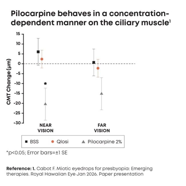 Orasis Pharmaceuticals-Ciliary Muscle Thickness CMT Change